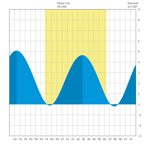 Cook Landing Cemetery tide chart for Sunday, March 6, 2022