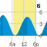 Cook Landing Cemetery tide chart for Sunday, March 6, 2022