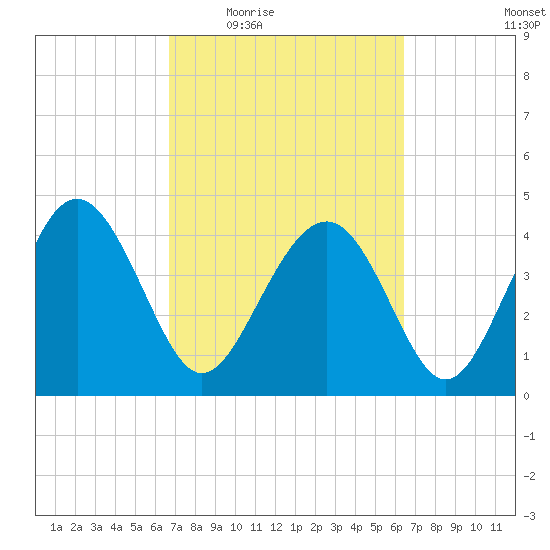 Cook Landing Cemetery tide chart for Monday, March 7, 2022