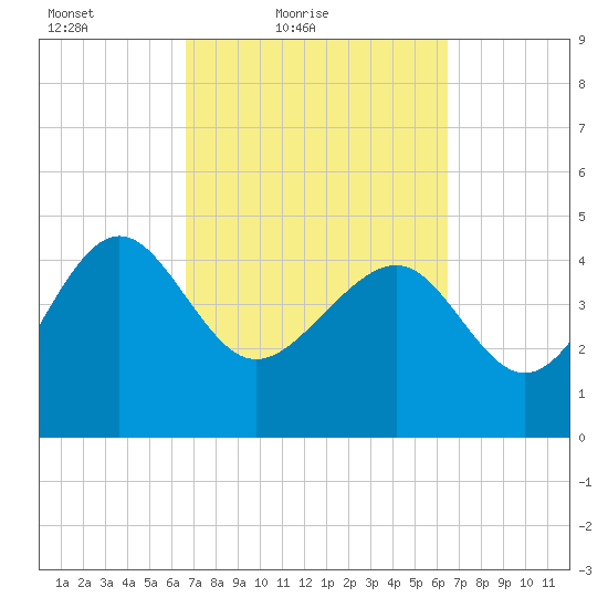 Cook Landing Cemetery tide chart for Wednesday, March 9, 2022