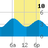 Cook Landing Cemetery tide chart for Sunday, April 10, 2022
