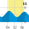 Cook Landing Cemetery tide chart for Monday, April 11, 2022