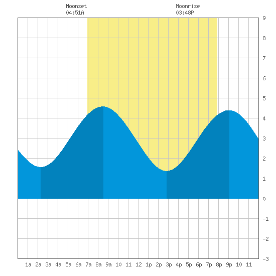 Cook Landing Cemetery tide chart for Tuesday, April 12, 2022