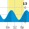 Cook Landing Cemetery tide chart for Wednesday, April 13, 2022