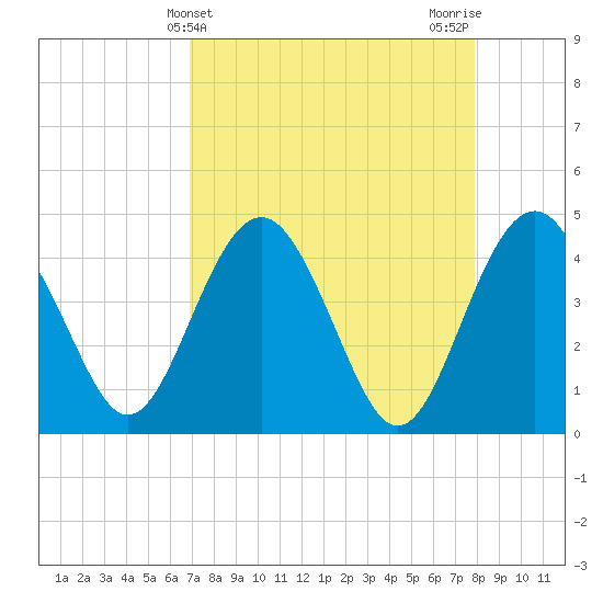 Cook Landing Cemetery tide chart for Thursday, April 14, 2022