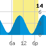 Cook Landing Cemetery tide chart for Thursday, April 14, 2022