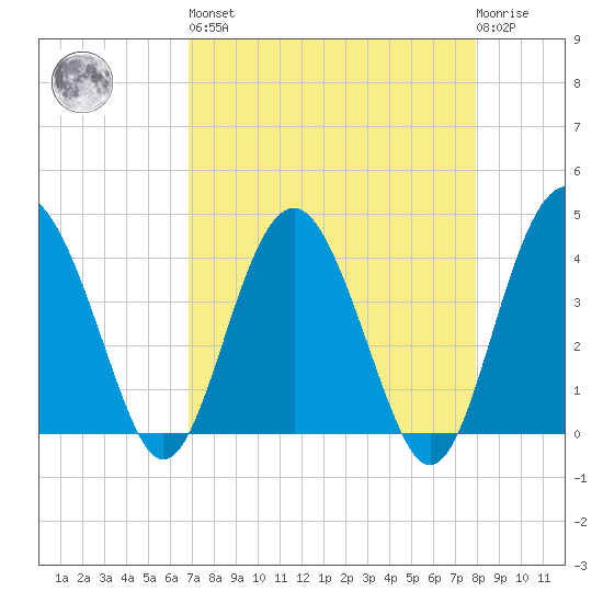 Cook Landing Cemetery tide chart for Saturday, April 16, 2022