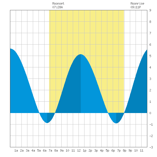 Cook Landing Cemetery tide chart for Sunday, April 17, 2022
