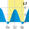 Cook Landing Cemetery tide chart for Sunday, April 17, 2022