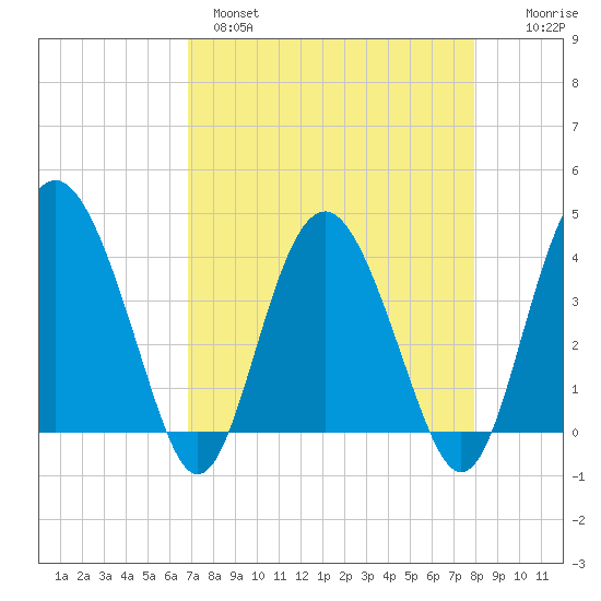 Cook Landing Cemetery tide chart for Monday, April 18, 2022