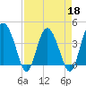 Cook Landing Cemetery tide chart for Monday, April 18, 2022