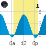 Cook Landing Cemetery tide chart for Friday, April 1, 2022