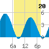 Cook Landing Cemetery tide chart for Wednesday, April 20, 2022