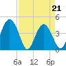 Cook Landing Cemetery tide chart for Thursday, April 21, 2022