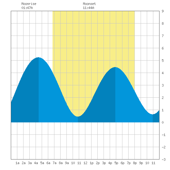 Cook Landing Cemetery tide chart for Friday, April 22, 2022