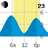 Cook Landing Cemetery tide chart for Saturday, April 23, 2022