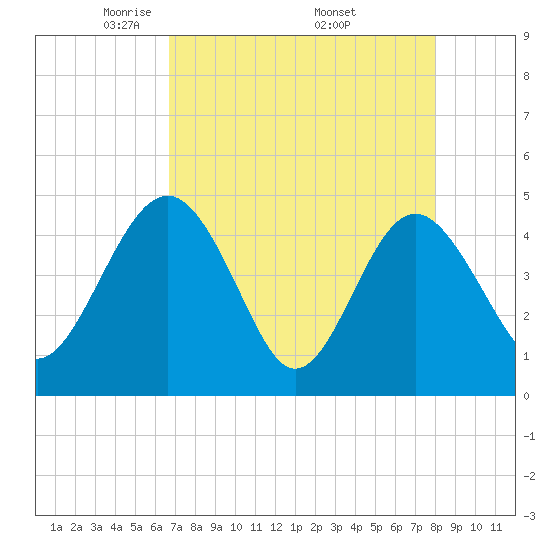 Cook Landing Cemetery tide chart for Sunday, April 24, 2022