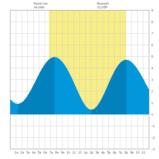 Cook Landing Cemetery tide chart for Monday, April 25, 2022