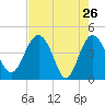 Cook Landing Cemetery tide chart for Tuesday, April 26, 2022