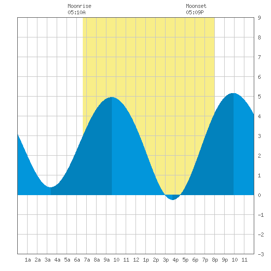 Cook Landing Cemetery tide chart for Wednesday, April 27, 2022