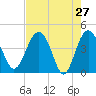 Cook Landing Cemetery tide chart for Wednesday, April 27, 2022