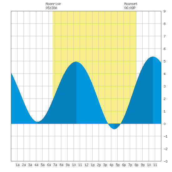 Cook Landing Cemetery tide chart for Thursday, April 28, 2022