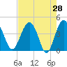 Cook Landing Cemetery tide chart for Thursday, April 28, 2022