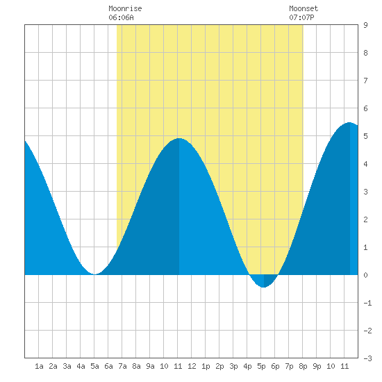 Cook Landing Cemetery tide chart for Friday, April 29, 2022
