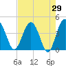 Cook Landing Cemetery tide chart for Friday, April 29, 2022