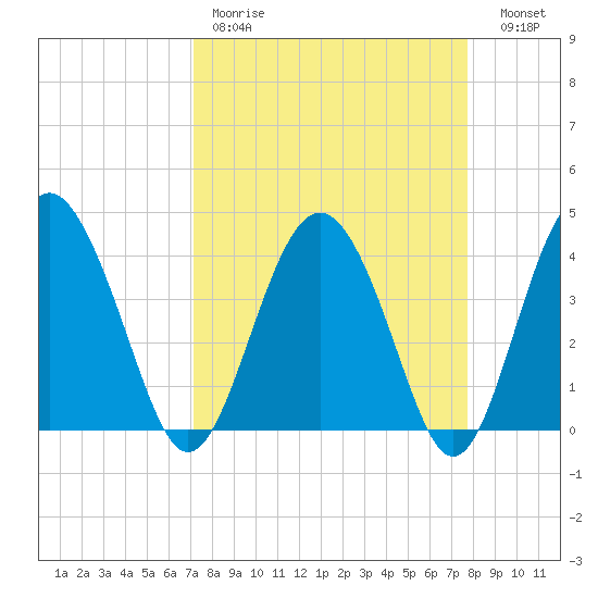 Cook Landing Cemetery tide chart for Saturday, April 2, 2022