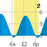Cook Landing Cemetery tide chart for Saturday, April 2, 2022