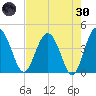 Cook Landing Cemetery tide chart for Saturday, April 30, 2022