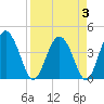 Cook Landing Cemetery tide chart for Sunday, April 3, 2022