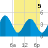 Cook Landing Cemetery tide chart for Tuesday, April 5, 2022