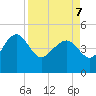 Cook Landing Cemetery tide chart for Thursday, April 7, 2022