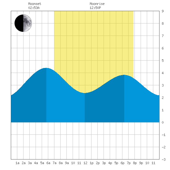 Cook Landing Cemetery tide chart for Saturday, April 9, 2022