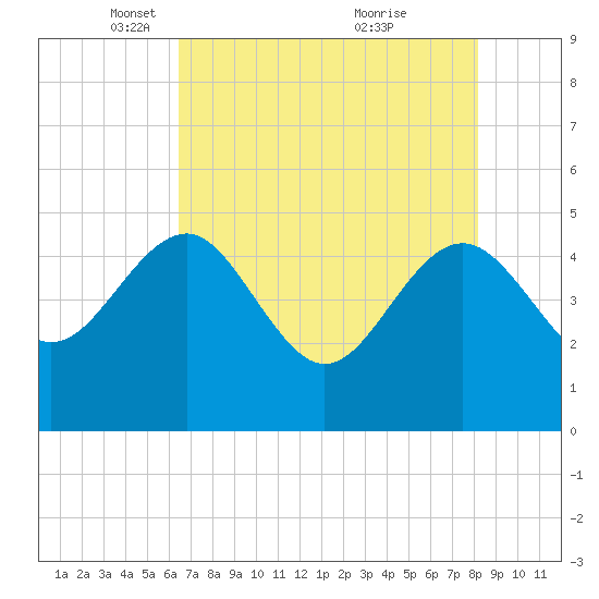 Cook Landing Cemetery tide chart for Tuesday, May 10, 2022
