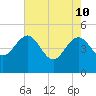 Cook Landing Cemetery tide chart for Tuesday, May 10, 2022