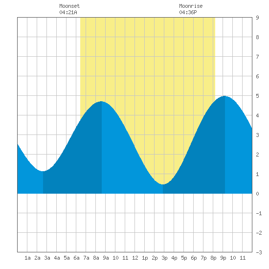 Cook Landing Cemetery tide chart for Thursday, May 12, 2022