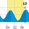Cook Landing Cemetery tide chart for Thursday, May 12, 2022