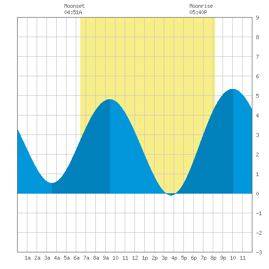 Cook Landing Cemetery tide chart for Friday, May 13, 2022