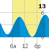 Cook Landing Cemetery tide chart for Friday, May 13, 2022