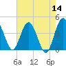 Cook Landing Cemetery tide chart for Saturday, May 14, 2022