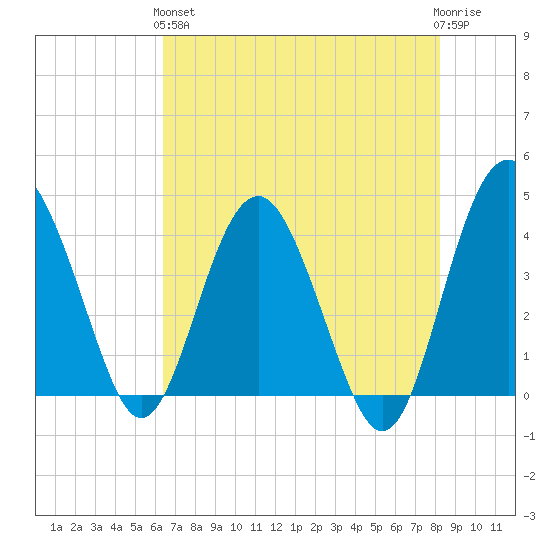 Cook Landing Cemetery tide chart for Sunday, May 15, 2022