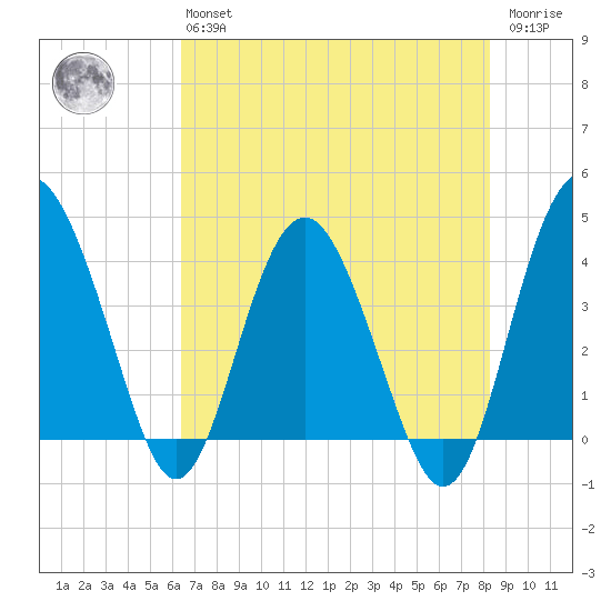 Cook Landing Cemetery tide chart for Monday, May 16, 2022