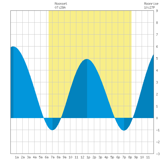 Cook Landing Cemetery tide chart for Tuesday, May 17, 2022