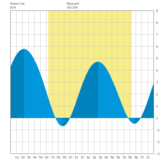 Cook Landing Cemetery tide chart for Thursday, May 19, 2022