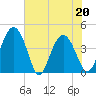 Cook Landing Cemetery tide chart for Friday, May 20, 2022