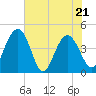Cook Landing Cemetery tide chart for Saturday, May 21, 2022