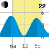 Cook Landing Cemetery tide chart for Sunday, May 22, 2022